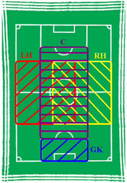 Goalkeeper, Halfbacks, Center.PNG